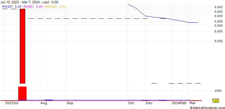 Chart MegumaGold Corp.