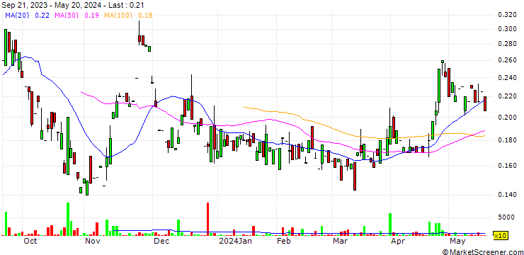 Chart LNG Energy Group Corp.