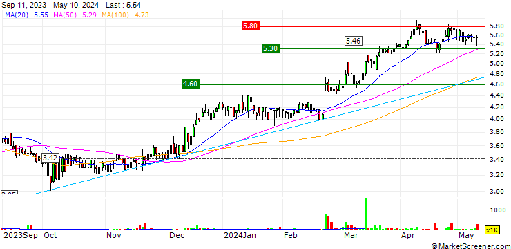 Chart Universal Store Holdings Limited