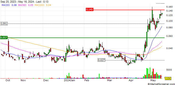 Chart Rincon Resources Limited