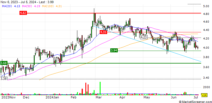 Chart MAAS Group Holdings Limited