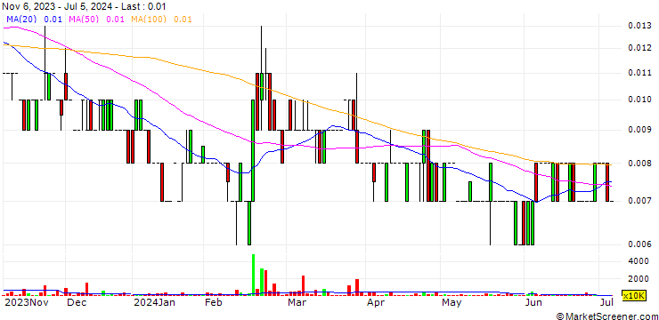 Chart RocketDNA Ltd.