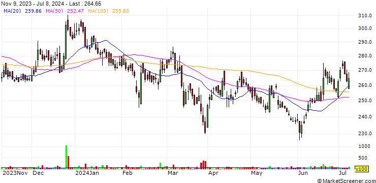 Chart Chemcon Speciality Chemicals Limited