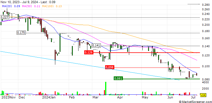 Chart China Best Group Holding Limited