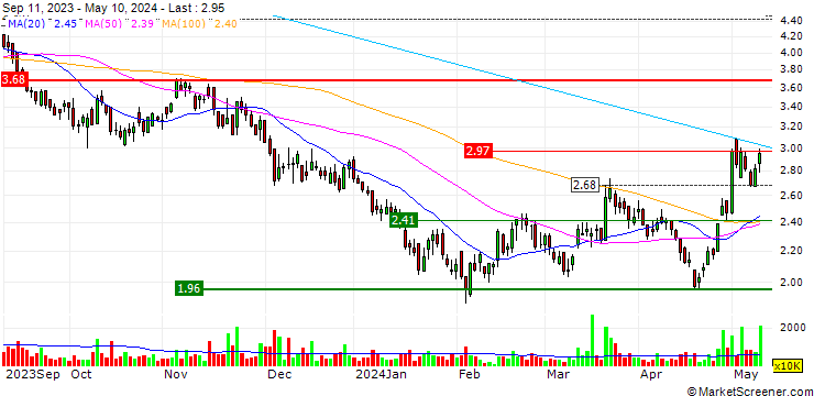 Chart Ming Yuan Cloud Group Holdings Limited