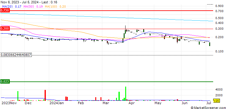 Chart Tian Cheng Holdings Limited