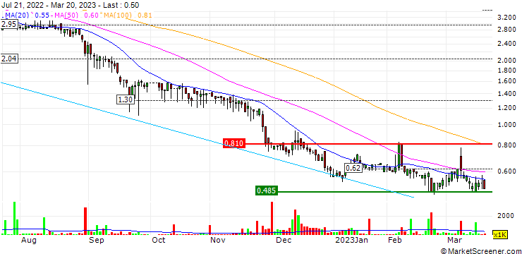 Chart Datang Group Holdings Limited