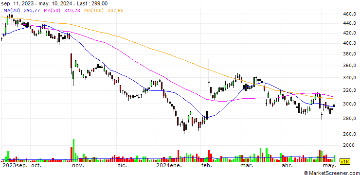 Chart Yum China Holdings, Inc.