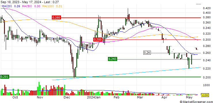 Chart Landrich Holding Limited