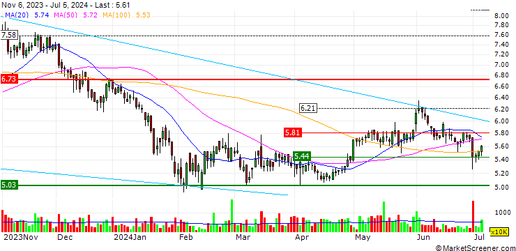 Chart Simcere Pharmaceutical Group Limited