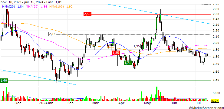 Chart Sunac Services Holdings Limited