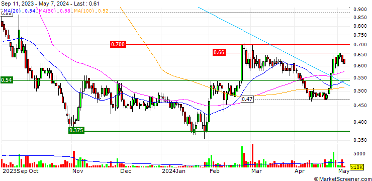 Chart Evergrande Property Services Group Limited