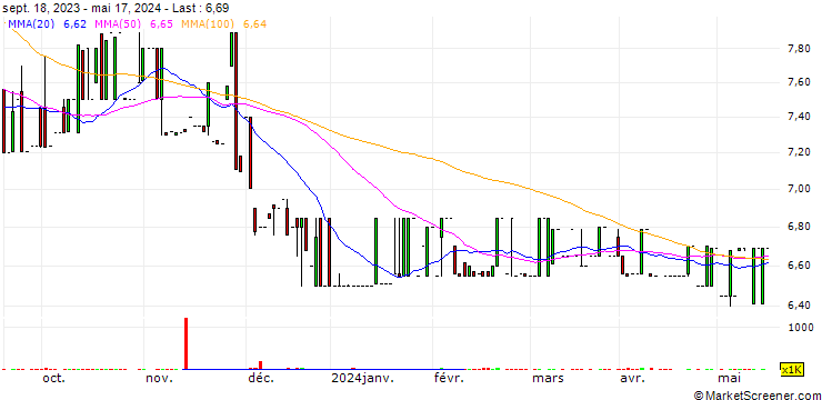 Chart PBT Group Limited