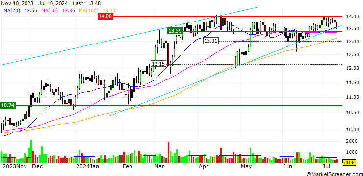 Chart Henan Lantian Gas Co.,Ltd.