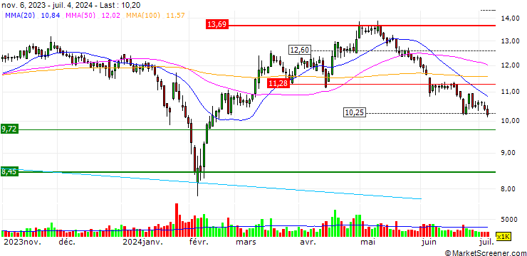 Chart Shanxi Huaxiang Group Co., Ltd.