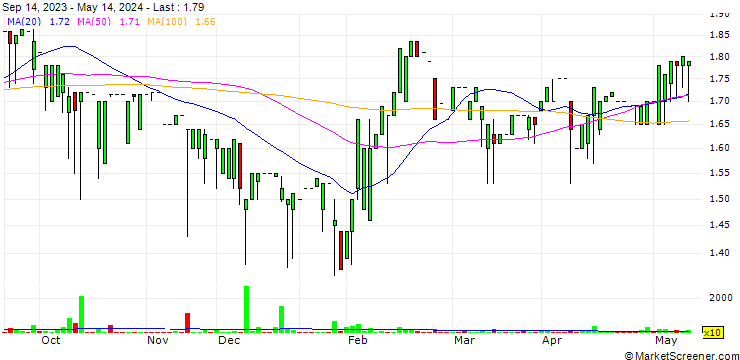 Chart Atomic Jelly S.A.