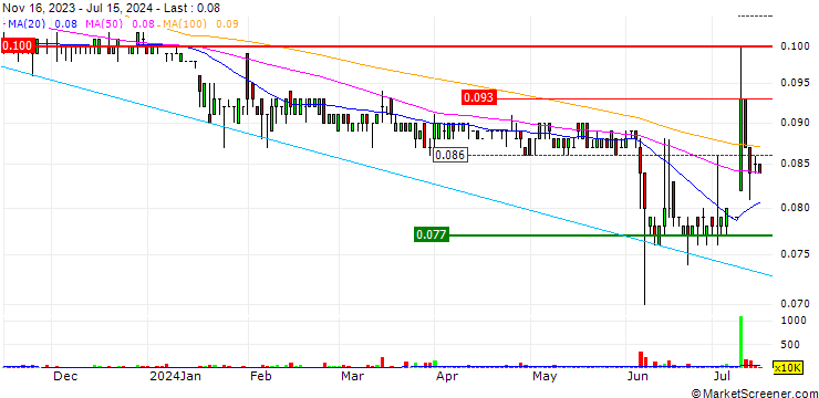 Chart Oxley Holdings Limited