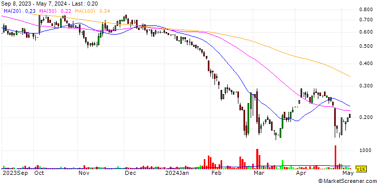 Chart Cerrado Gold Inc.
