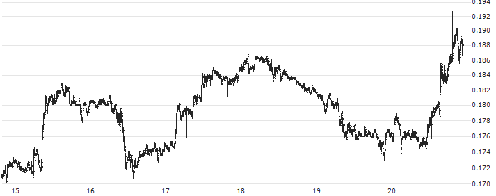 Algorand (ALGO/USD)(ALGOUSD) : Historical Chart (5-day)