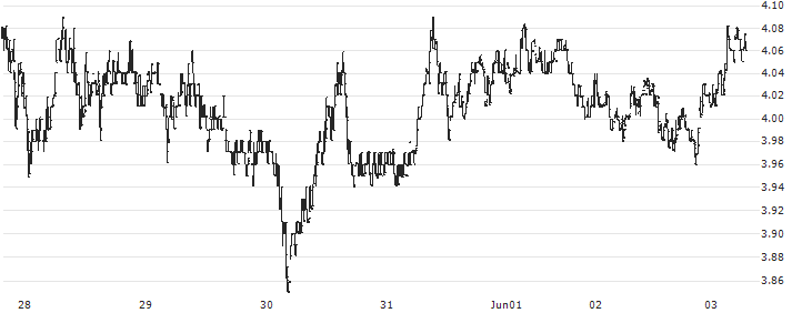 Balancer (BAL/USD)(BALUSD) : Historical Chart (5-day)