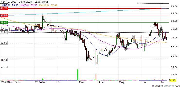 Chart NACL Industries Limited