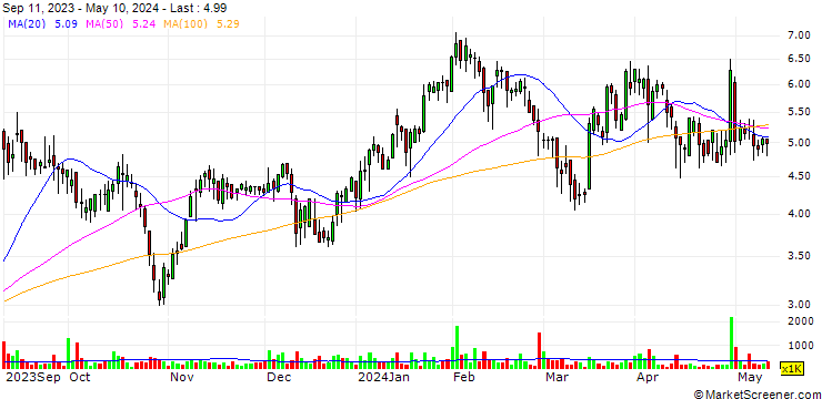 Chart Verano Holdings Corp.