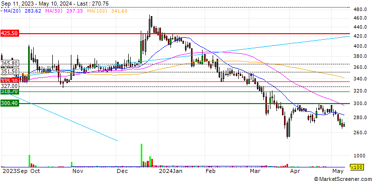 Chart Nureca Limited