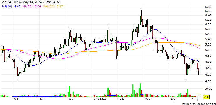 Chart CI Capital Holding For Financial Investments (S.A.E)