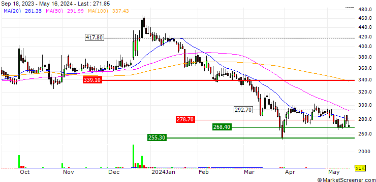 Chart Nureca Limited