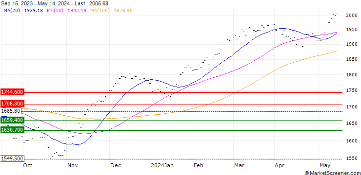 Chart MSCI EMU SUSTAINABLE SELECT 50 4% DECR (GRO)