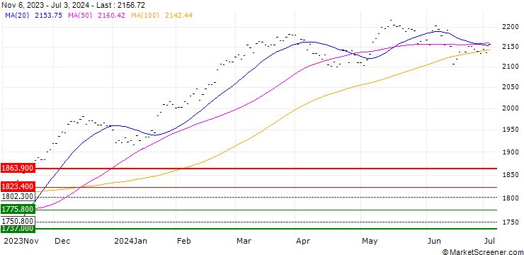 Chart MSCI EMU SUSTAINABLE SELECT 50