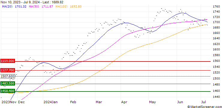 Chart MSCI EMU SUSTAINABLE SELECT 50 5% DECR (GRO)
