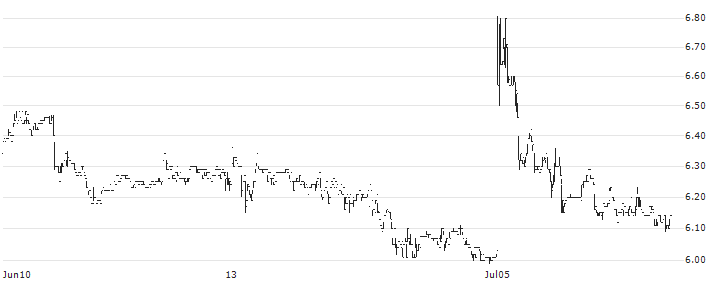 Payfare Inc.(PAY) : Historical Chart (5-day)