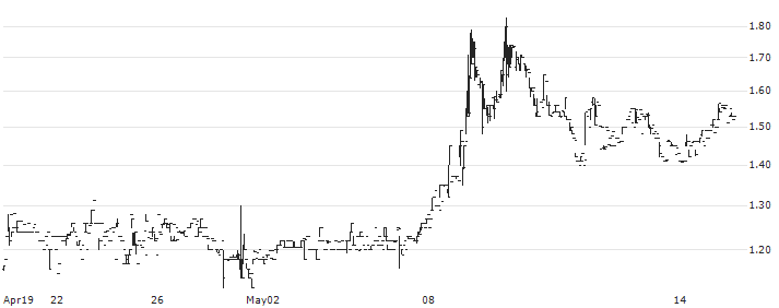 CF ACQU(CFV) : Historical Chart (5-day)