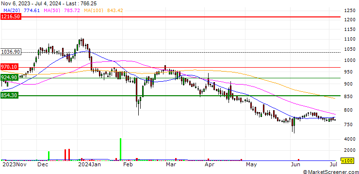 Chart Anupam Rasayan India Limited