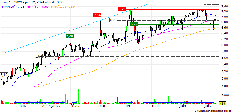 Chart Orthex Oyj