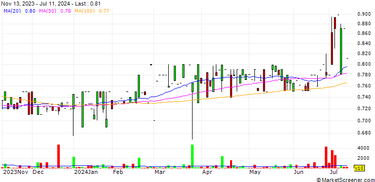 Chart BAB, Inc.