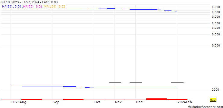 Chart GSV, Inc.