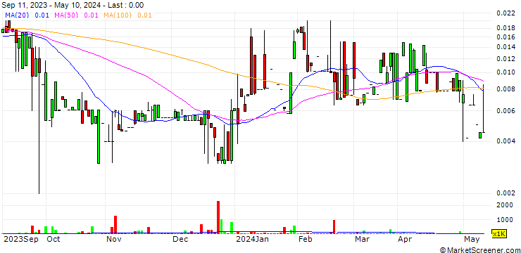 Chart Telkonet, Inc.