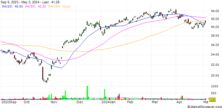 Chart Experian plc