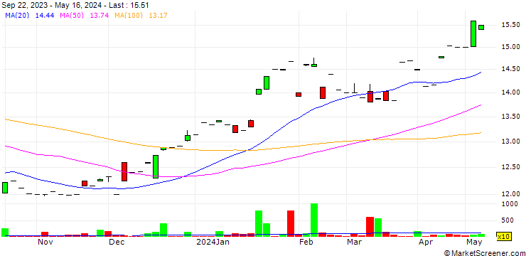 Chart Foxby Corp.
