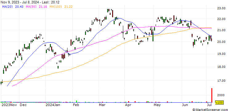 Chart AB SKF