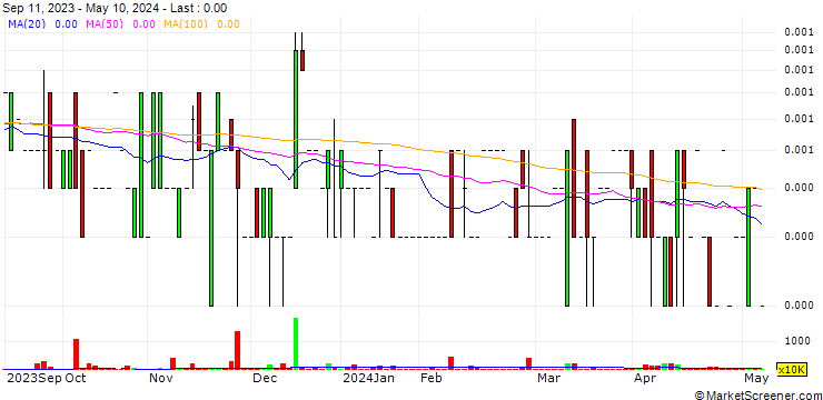 Chart Dragon Capital Group, Corp.