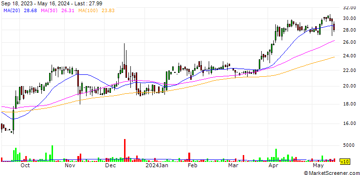 Chart FitLife Brands, Inc.