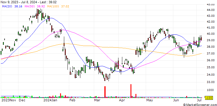 Chart Mondi plc