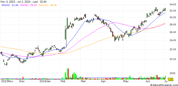 Chart SoftBank Group Corp.