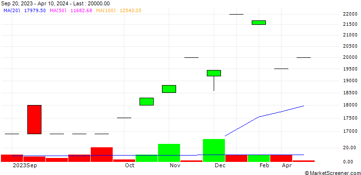 Chart Cardinal Ethanol, LLC