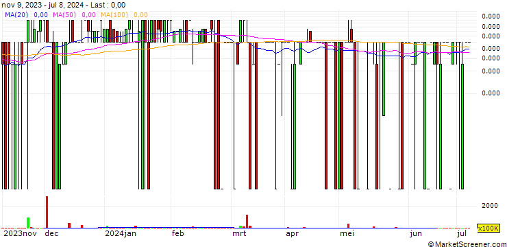Chart On4 Communications, Inc.