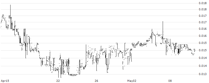 SunHydrogen, Inc.(HYSR) : Historical Chart (5-day)