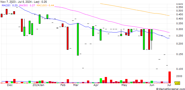 Chart RM2 International, Inc.